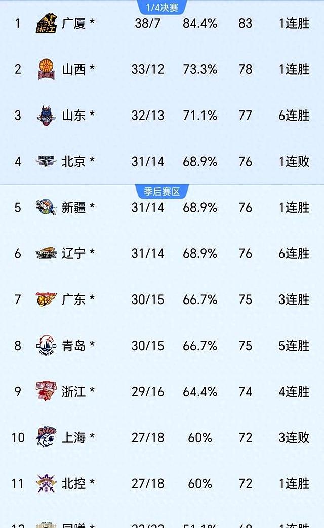 广东队全场碾压CBA季后赛，如同剧本杀再现，爆冷