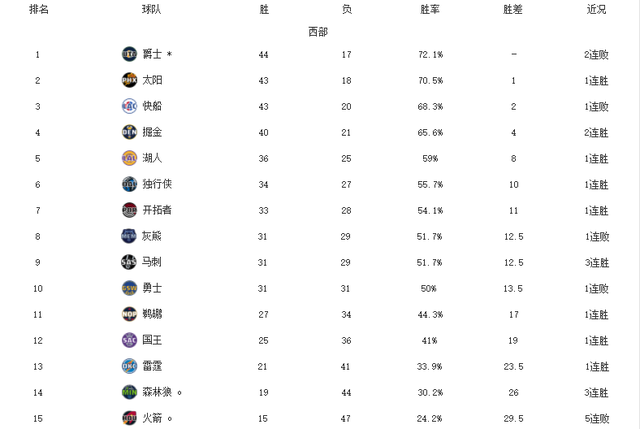 包含炭狼大胜黄蜂，爵士后卫全场最高得分的词条