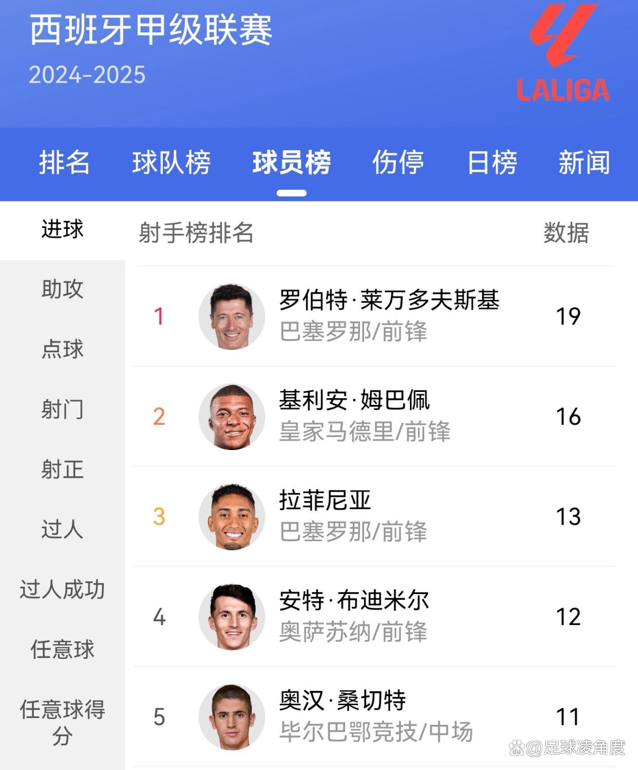 关于西甲最佳射手大放异彩，战绩不俗引发球队注意的信息